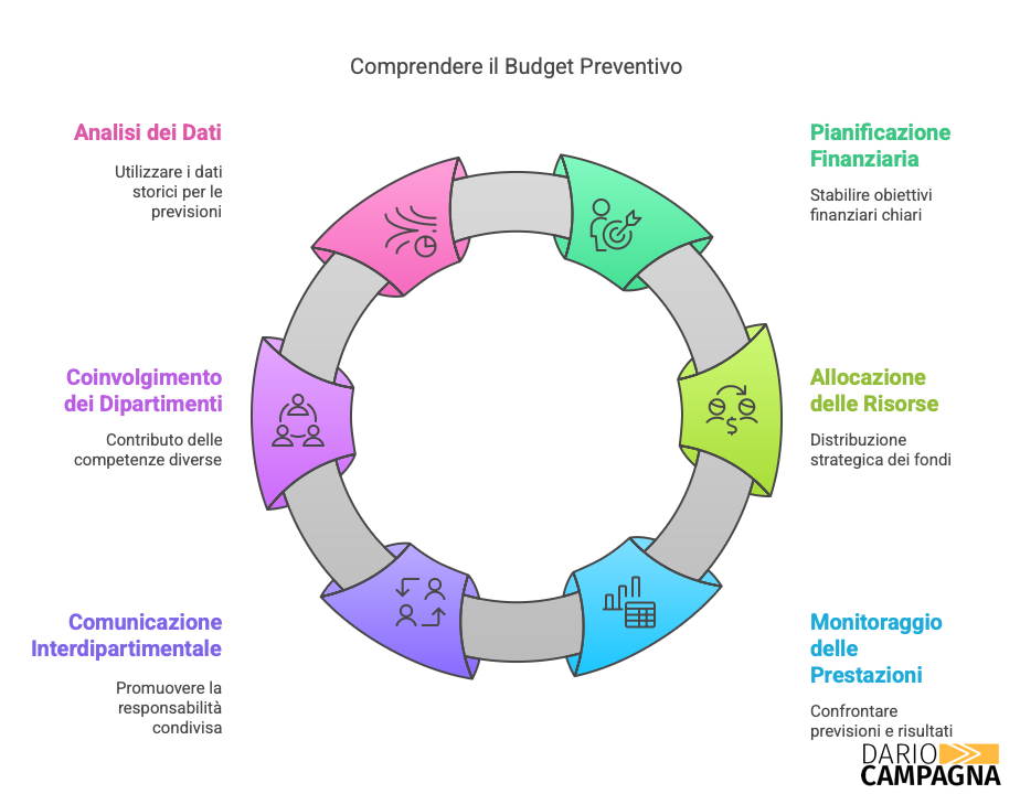 Dario Campagna Budget Preventivo visual selection -