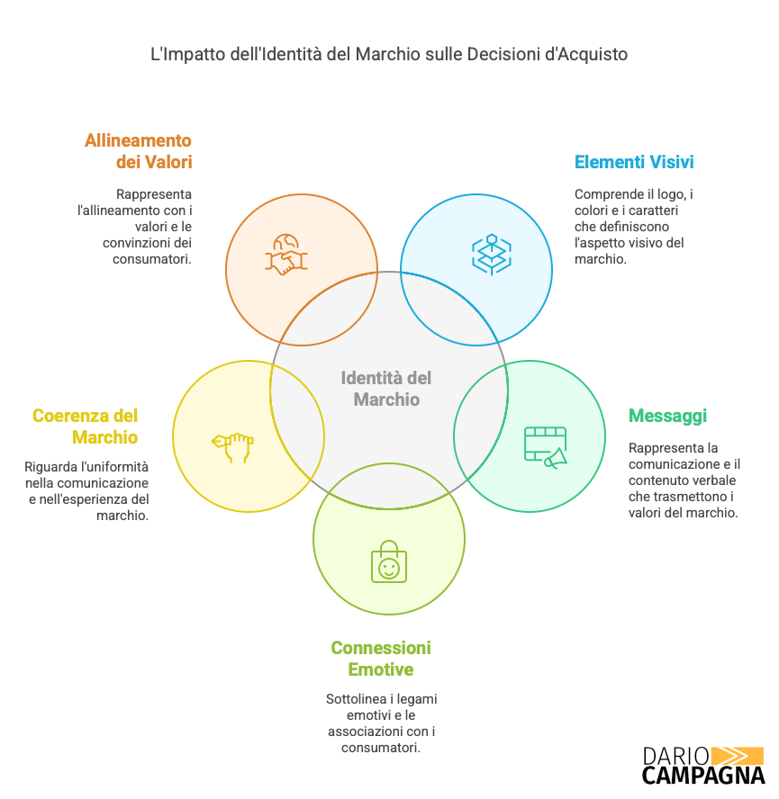 Introduzione alla Brand Identity visual selection -