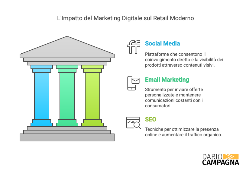 Limportanza del Marketing Digitale nel Settore Retail visual selection 2 -