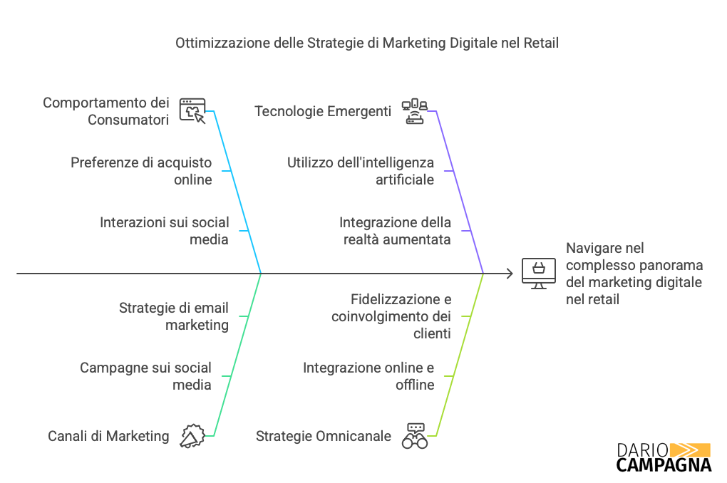 Limportanza del Marketing Digitale nel Settore Retail visual selection -